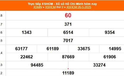 XSHCM 26/5 - XSTP thứ Hai - Kết quả xổ số Hồ Chí Minh hôm nay ngày 26/5/2025