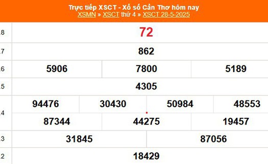 XSCT 28/5 - Kết quả xổ số Cần Thơ hôm nay 28/5/2025 - Trực tiếp XSCT ngày 28 tháng 5