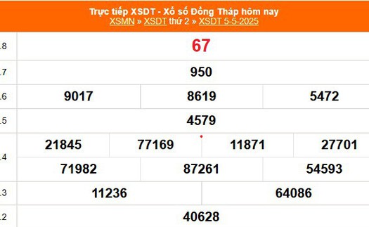XSDT 5/5 - Kết quả xổ số Đồng Tháp hôm nay 5/5/2025 - Trực tiếp XSDT ngày 5 tháng 5