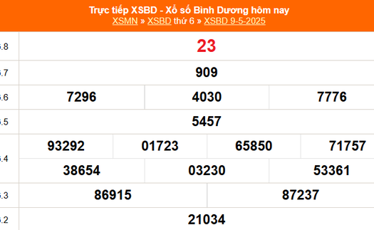 XSBD 9/5 - Kết quả xổ số Bình Dương hôm nay 9/5/2025 - Trực tiếp XSBD ngày 9 tháng 5