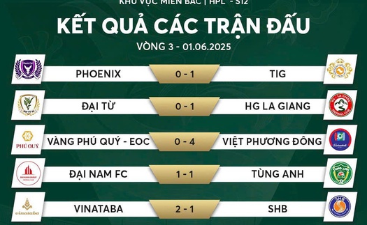 Liên tiếp những bất ngờ xảy ra ở vòng 3 giải bóng đá 7 người Quốc gia khu vực miền Bắc