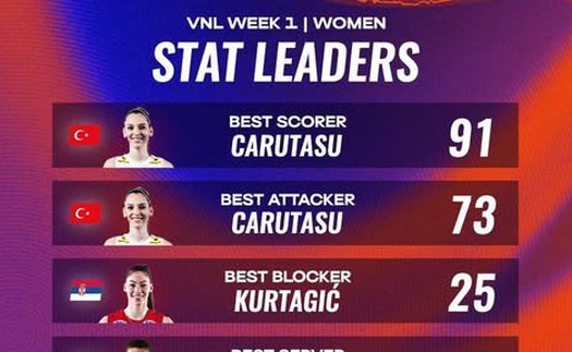 Xác định những Ngôi sao hay nhất tuần 1 FIVB Volleyball Nations League 2025