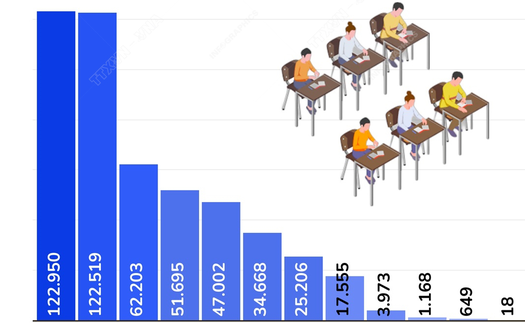 Hà Nội có hơn 124.000 thí sinh dự thi tốt nghiệp THPT năm 2025
