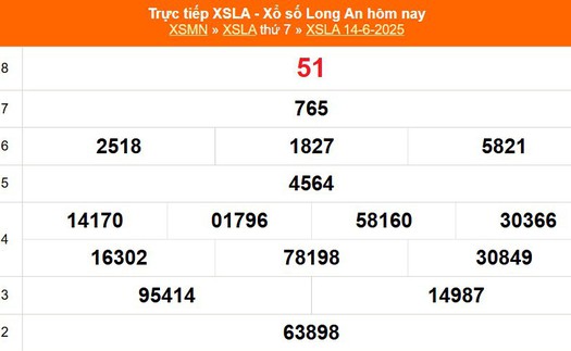 XSLA 14/6 - Kết quả xổ số Long An hôm nay 14/6/2025 - Trực tiếp XSLA ngày 14 tháng 6
