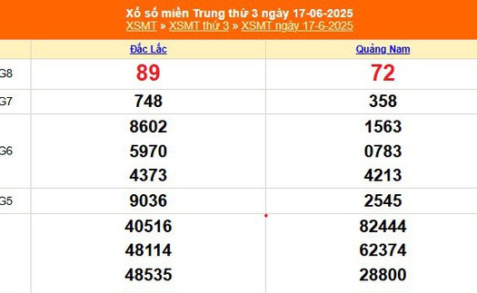 XSMT 17/6 - Kết quả xổ số miền Trung hôm nay 17/6/2025 - Kết quả XSMT thứ Ba ngày 17 tháng 6