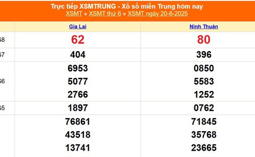 XSMT 20/6 - Kết quả xổ số miền Trung hôm nay 20/6/2025 - Kết quả XSMT thứ Sáu ngày 20 tháng 6