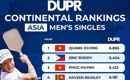 Thần đồng Quang Dương thống trị cả hai bảng xếp hạng pickleball châu Á