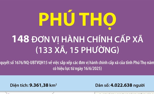 148 đơn vị hành chính cấp xã của tỉnh Phú Thọ năm 2025