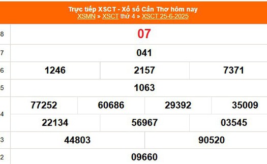 XSCT 25/6 - Kết quả xổ số Cần Thơ hôm nay 25/6/2025 - Kết quả XSCT ngày 25 tháng 6