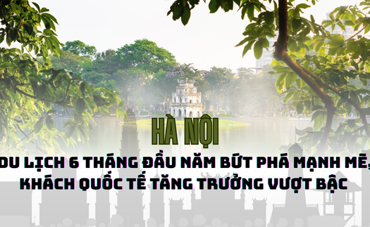 Hà Nội: Du lịch 6 tháng đầu năm bứt phá mạnh mẽ, khách quốc tế tăng trưởng vượt bậc 