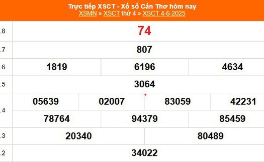 XSCT 4/6 - Kết quả xổ số Cần Thơ hôm nay 4/6/2025 - Trực tiếp XSCT ngày 4 tháng 6