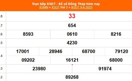 XSDT 9/6 - Kết quả xổ số Đồng Tháp hôm nay 9/6/2025 - Trực tiếp XSDT ngày 9 tháng 6