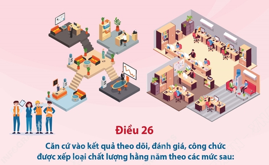 Xếp loại chất lượng công chức theo 4 mức