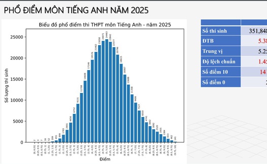 Những con số đáng chú ý trong phổ điểm thi tốt nghiệp THPT 2025