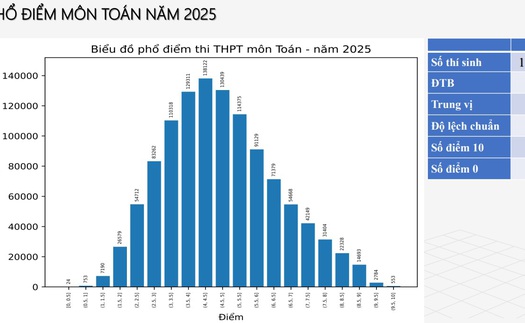 Bộ Giáo dục Đào tạo công bố phổ điểm thi tốt nghiệp THPT 2025