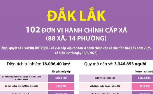 Thông tin chi tiết sắp xếp các đơn vị hành chính cấp xã của tỉnh Đắk Lắk