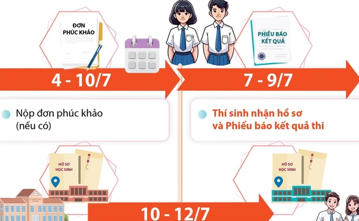 Hà Nội: Những mốc thời gian thí sinh cần lưu ý sau khi có điểm thi và điểm chuẩn vào lớp 10