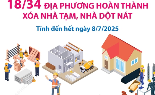 18/34 địa phương hoàn thành xóa nhà tạm, nhà dột nát