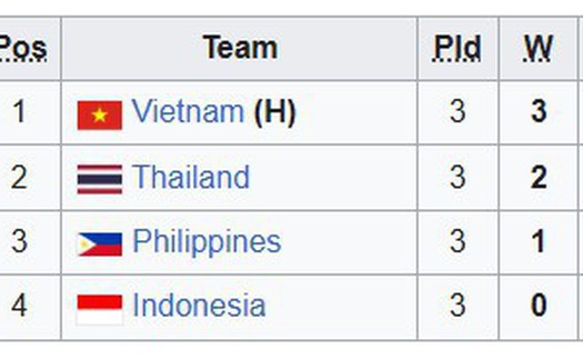 Bảng xếp hạng chung cuộc bóng chuyền SEA V.League 2025 chặng 2