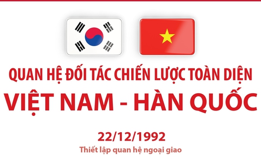 Quan hệ Đối tác chiến lược toàn diện Việt Nam - Hàn Quốc