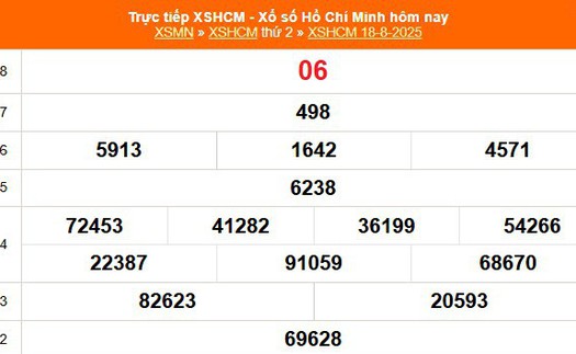 XSHCM 18/8 - XSTP thứ Hai - Kết quả xổ số Hồ Chí Minh hôm nay ngày 18/8/2025