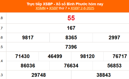 XSBP 2/8 - Kết quả xổ số Bình Phước hôm nay 2/8/2025 - Trực tiếp XSBP ngày 2 tháng 8