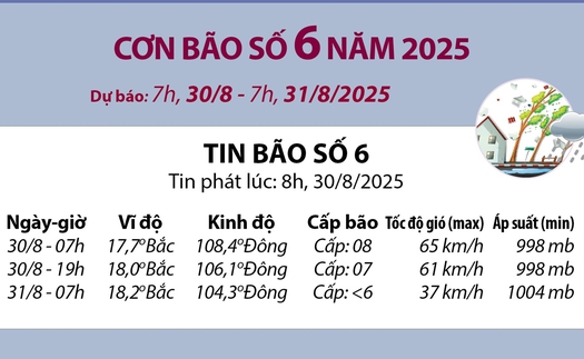 Đường đi của bão số 6 năm 2025 từ 7h ngày 30/8 đến 7h ngày 31/8