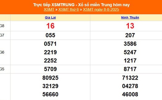 XSMT 8/8 - Kết quả xổ số miền Trung hôm nay 8/8/2025 - Kết quả XSMT thứ Sáu ngày 8 tháng 8
