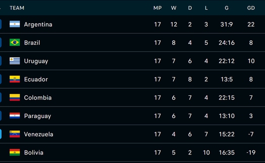 Bảng xếp hạng vòng loại World Cup 2026 khu vực Nam Mỹ lượt trận thứ 17