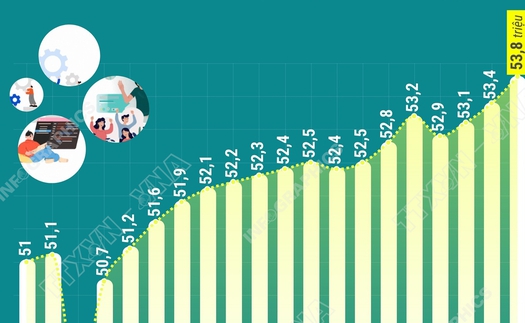 Lực lượng lao động tăng trong quý IV/2025