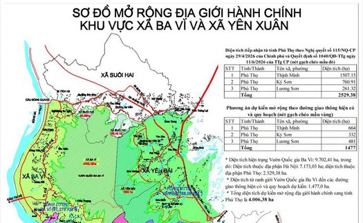 Hà Nội lập đề án điều chỉnh địa giới với Phú Thọ, dự kiến tiếp nhận hơn 4.000 ha