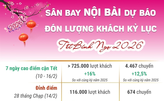 Sân bay Nội Bài dự kiến đón lượng khách kỷ lục dịp Tết Nguyên đán Bính Ngọ
