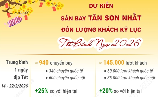 Sân bay Tân Sơn Nhất dự kiến đón lượng khách kỷ lục dịp Tết Nguyên đán Bính Ngọ