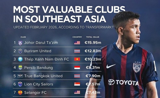 Top 10 CLB đắt giá nhất Đông Nam Á: Hai đại diện Việt Nam ghi dấu ấn