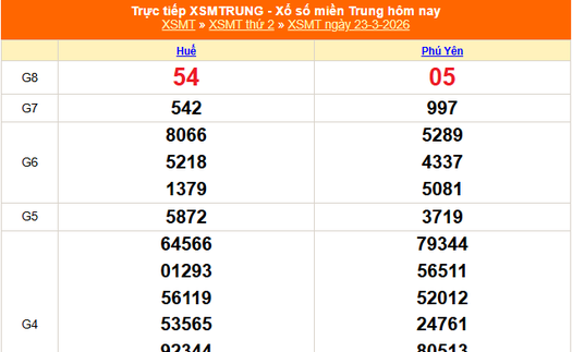 XSMT 23/3 - Kết quả xổ số miền Trung hôm nay 23/3/2026 - Kết quả XSMT thứ Hai ngày 23 tháng 3