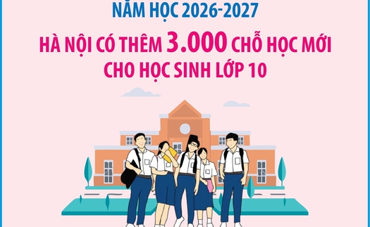 Năm học 2026-2027, Hà Nội có thêm 3.000 chỗ học mới cho học sinh lớp 10