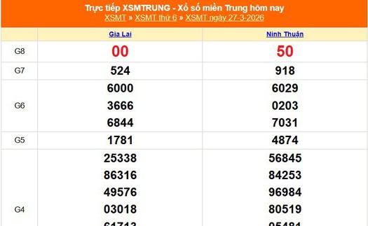 XSMT 27/3 - Kết quả xổ số miền Trung hôm nay 27/3/2026 - Kết quả XSMT thứ Sáu ngày 27 tháng 3
