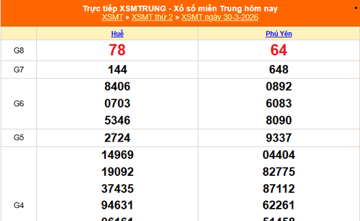 XSMT 30/3 - Kết quả xổ số miền Trung hôm nay 30/3/2026 - Kết quả XSMT thứ Hai ngày 30 tháng 3