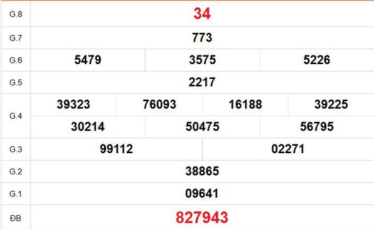 XSCT 1/4 - Kết quả xổ số Cần Thơ hôm nay 1/4/2026 - Trực tiếp xổ số hôm nay ngày 1 tháng 4