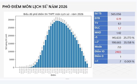 Chính thức công bố phổ điểm thi tốt nghiệp Trung học phổ thông 2026: Thí sinh đạt điểm 10 môn Toán, Lịch sử tăng vượt trội