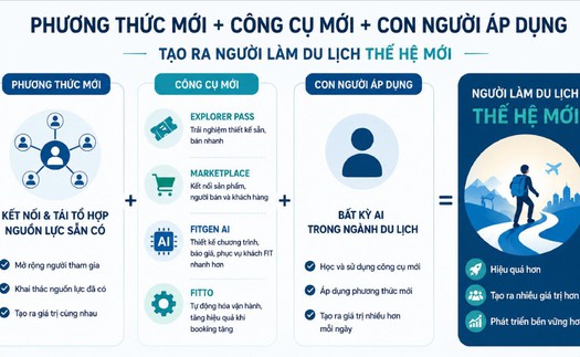 Người làm du lịch thế hệ mới: Biến AI thành năng lực tạo giá trị