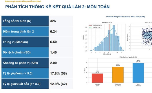 Công bố điểm thi lại tốt nghiệp của thí sinh tại Điểm thi THPT Chuyên Tuyên Quang