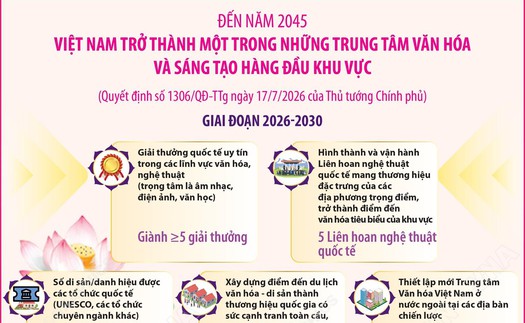 Đến năm 2045, Việt Nam trở thành một trong những trung tâm văn hóa và sáng tạo hàng đầu khu vực