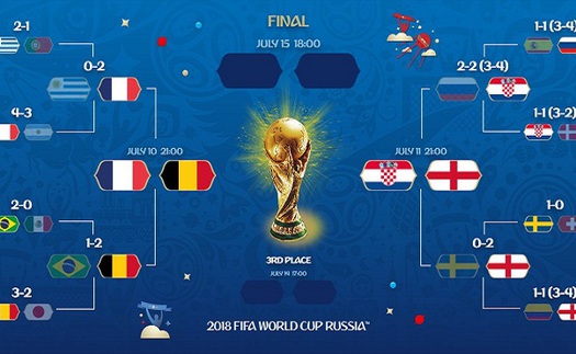 Lịch thi đấu Bán kết World Cup 2018. Trực tiếp VTV3, VTV3 HD