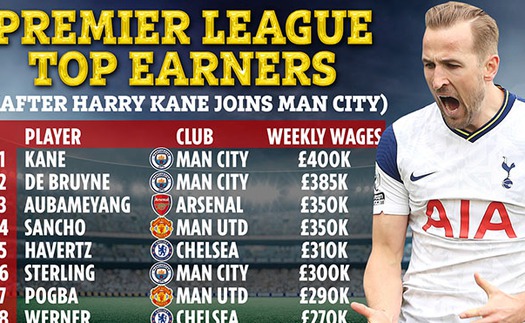 Đến Man City, Kane sẽ nhận lương kỷ lục tại Premier League