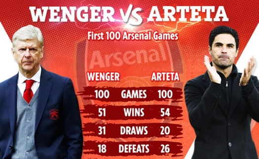 Arteta có thành tích tốt hơn Wenger sau 100 trận đầu tiên tại Arsenal