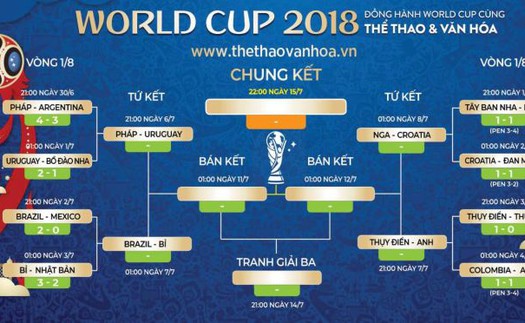 Nhật ký World Cup bằng thơ: Tứ kết, hồi hộp cùng dự đoán