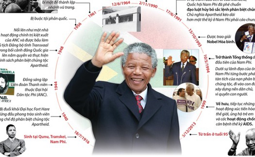 Nelson Mandela - biểu tượng chống chủ nghĩa thực dân và phân biệt chủng tộc