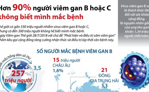 Hơn 90% người viêm gan B hoặc C không biết mình mắc bệnh