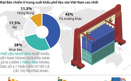 Hàng nghìn container rác nhập khẩu tồn đọng tại các cảng Việt Nam